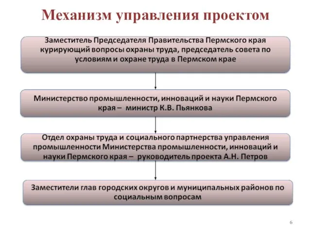 Механизм управления проектом