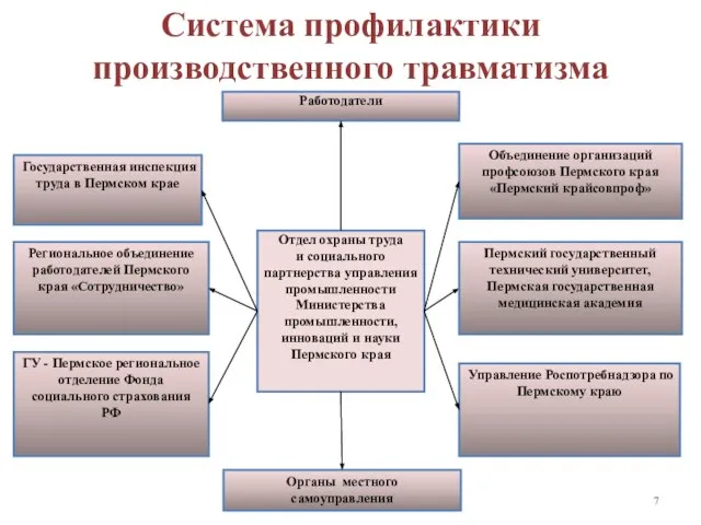 Система профилактики производственного травматизма