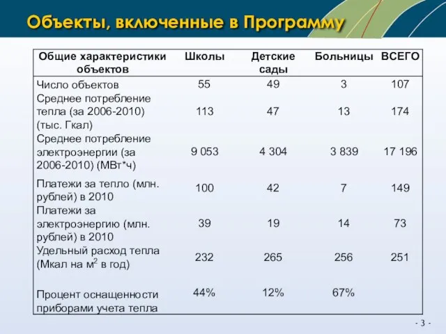 Объекты, включенные в Программу