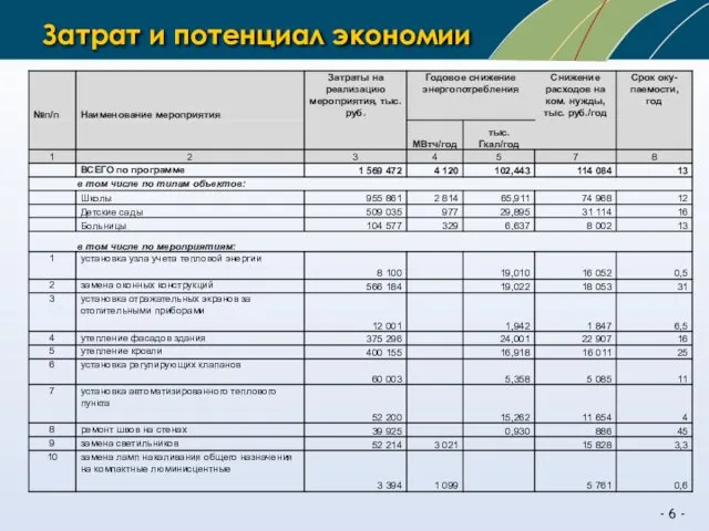 Затрат и потенциал экономии