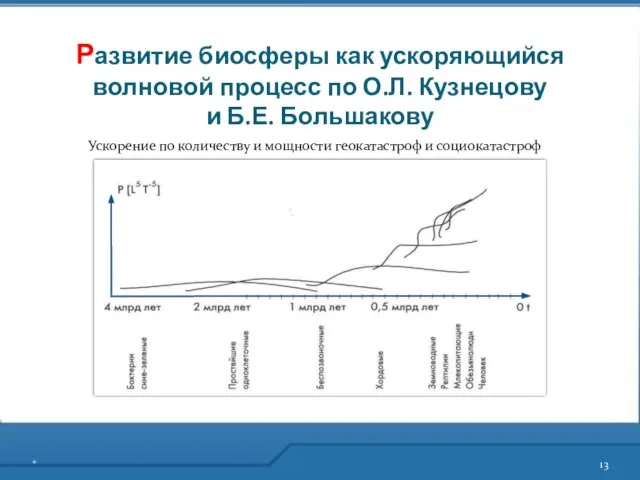 * Ускорение по количеству и мощности геокатастроф и социокатастроф Развитие биосферы как