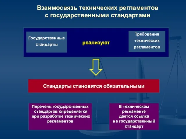 реализуют Взаимосвязь технических регламентов с государственными стандартами Государственные стандарты Требования технических регламентов