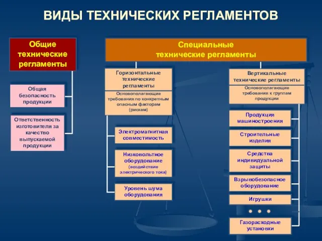 ВИДЫ ТЕХНИЧЕСКИХ РЕГЛАМЕНТОВ Общие технические регламенты Специальные технические регламенты Общая безопасность продукции