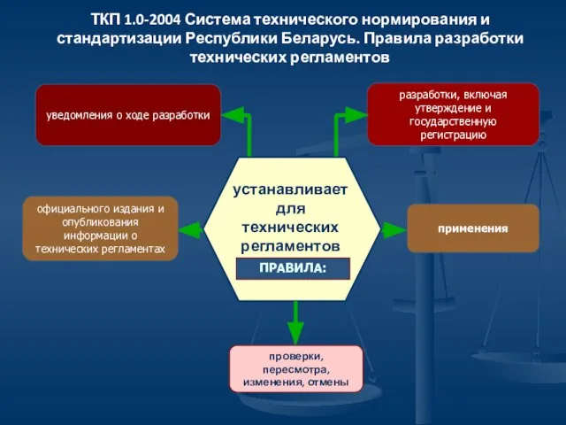 устанавливает для технических регламентов ПРАВИЛА: уведомления о ходе разработки официального издания и