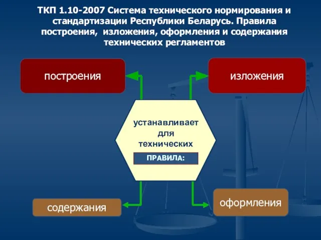 устанавливает для технических регламентов ПРАВИЛА: построения содержания оформления изложения ТКП 1.10-2007 Система