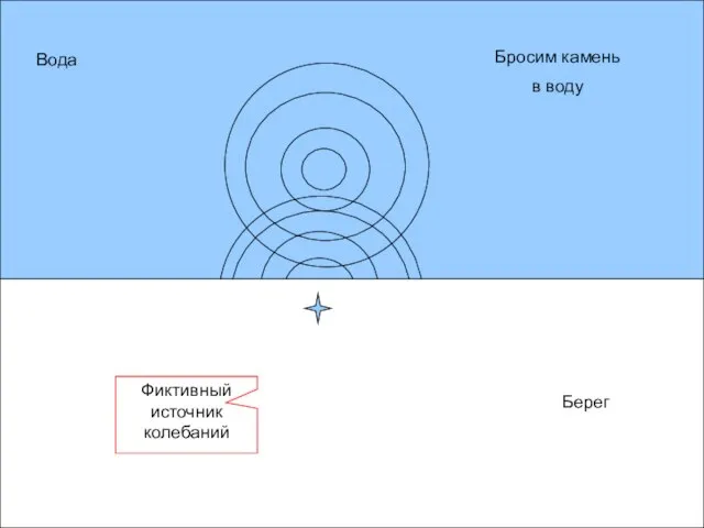 Бросим камень в воду Бросим камень в воду Фиктивный источник колебаний Берег Вода