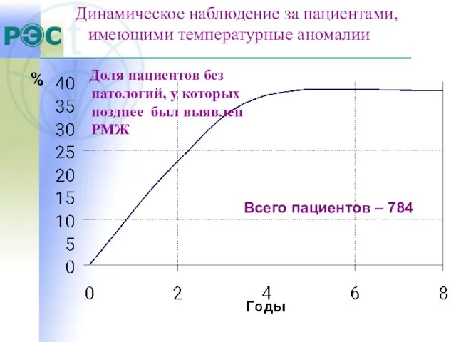 Доля пациентов без патологий, у которых позднее был выявлен РМЖ Динамическое наблюдение