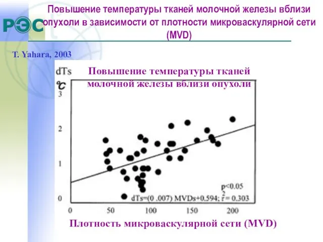 Повышение температуры тканей молочной железы вблизи опухоли в зависимости от плотности микроваскулярной