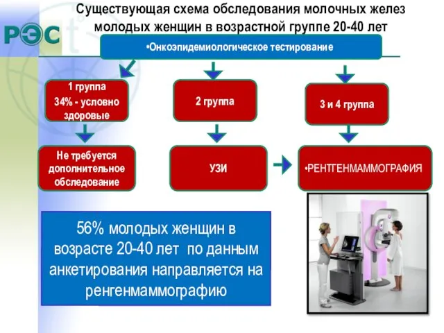 Существующая схема обследования молочных желез молодых женщин в возрастной группе 20-40 лет