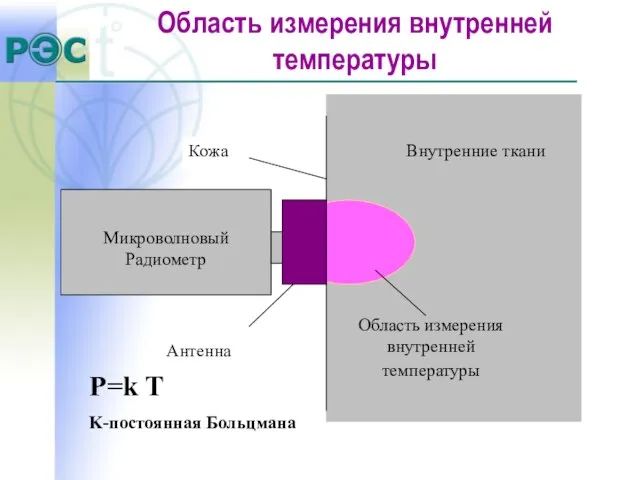 Область измерения внутренней температуры Область измерения внутренней температуры P=k T K-постоянная Больцмана