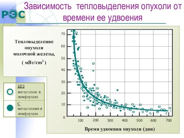 Тепловыделение опухоли молочной железы, ( мВт/cm3 ) Время удвоения опухоли (дни) Зависимость