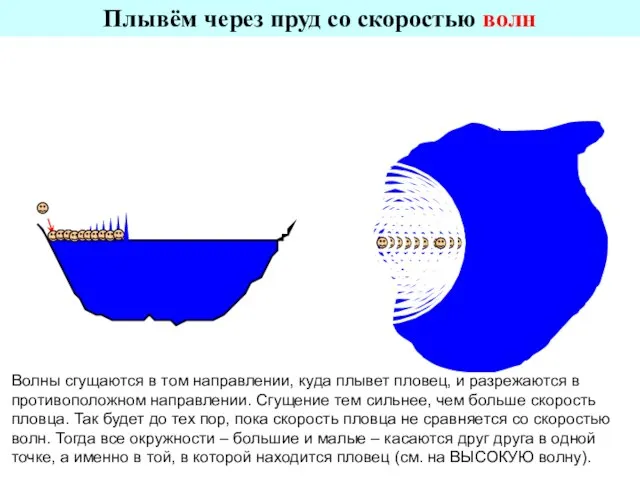 Плывём через пруд со скоростью волн Волны сгущаются в том направлении, куда