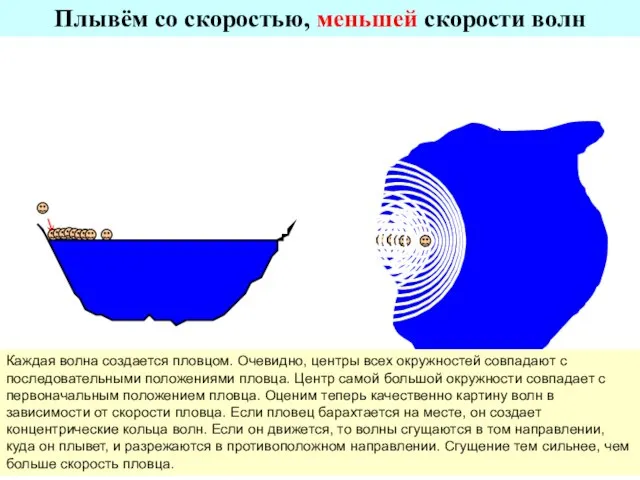 Плывём со скоростью, меньшей скорости волн Каждая волна создается пловцом. Очевидно, центры