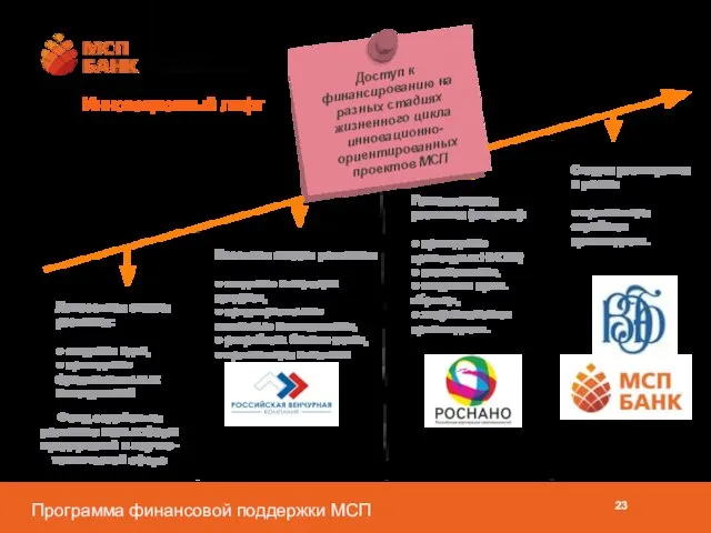 Инновационный лифт Фонд содействия развитию малых форм предприятий в научно-технической сфере Посевная