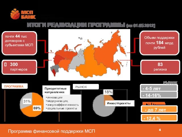 ИТОГИ РЕАЛИЗАЦИИ ПРОГРАММЫ (на 01.05.2012) Объем поддержки почти 184 млрд рублей РЫНОК