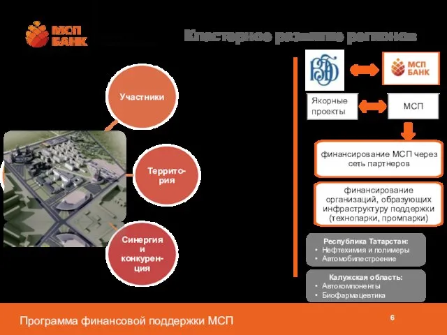 Кластерное развитие регионов Республика Татарстан: Нефтехимия и полимеры Автомобилестроение финансирование организаций, образующих