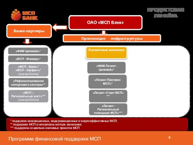 ПРОДУКТОВАЯ ЛИНЕЙКА Банки-партнеры ОАО «МСП Банк» Организации инфраструктуры «Рефинансирование неторгового сектора»** «Лизинг–Старт