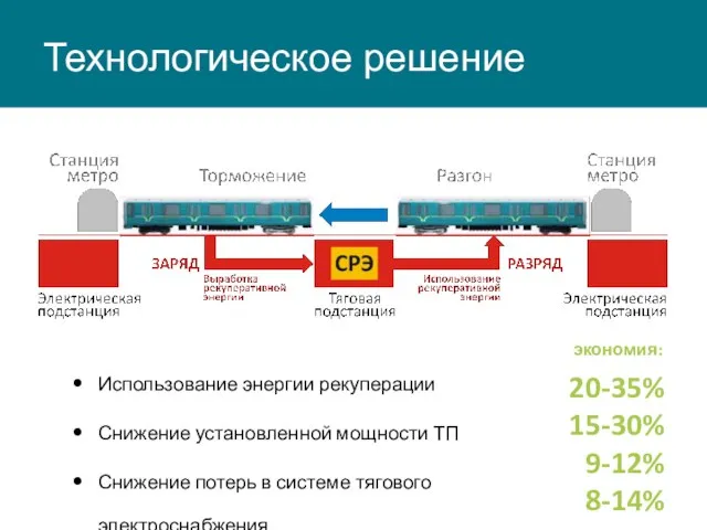 Технологическое решение Использование энергии рекуперации Снижение установленной мощности ТП Снижение потерь в