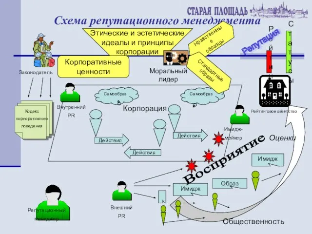 Схема репутационного менеджмента Корпорация Самообраз Самообраз Действия Действия Действия Имидж Образ Имидж