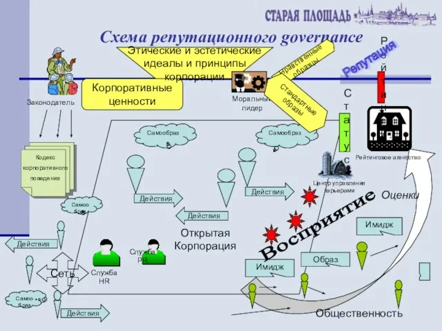 Схема репутационного governance Открытая Корпорация Самообраз Самообраз Действия Действия Действия Имидж Образ