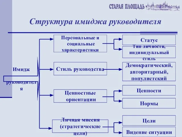 Структура имиджа руководителя Имидж руководителя Стиль руководства Личная миссия (стратегические цели) Персональные