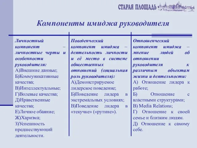 Компоненты имиджа руководителя Личностный компонент – личностные черты и особенности руководителя: А)Внешние