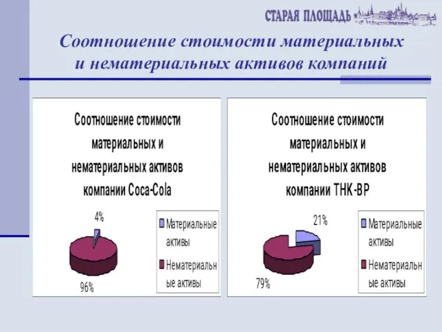 Соотношение стоимости материальных и нематериальных активов компаний