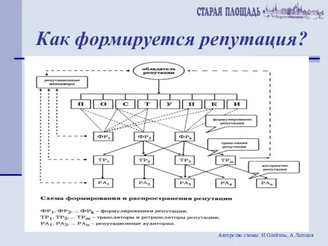 Как формируется репутация? Авторство схемы: И.Олейник, А.Лапшов