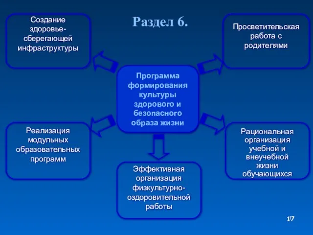 Просветительская работа с родителями Создание здоровье- сберегающей инфраструктуры Программа формирования культуры здорового