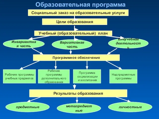 Образовательная программа Социальный заказ на образовательные услуги Цели образования Учебный (образовательный) план