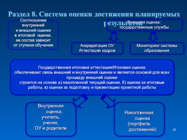 Раздел 8. Система оценки достижения планируемых результатов Внешняя оценка: государственные службы Государственная