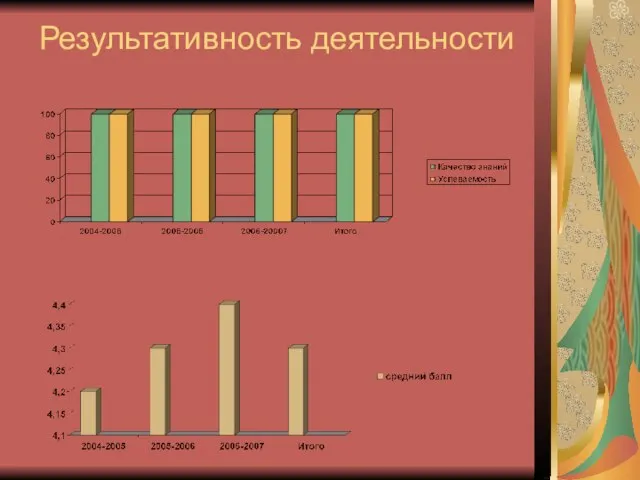 Результативность деятельности