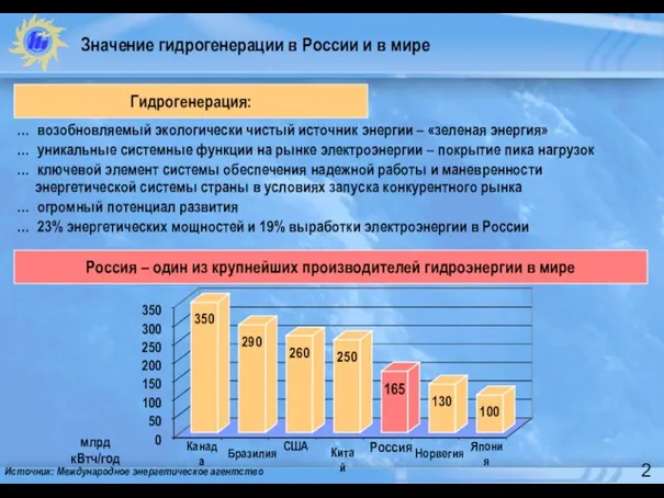 Значение гидрогенерации в России и в мире … возобновляемый экологически чистый источник