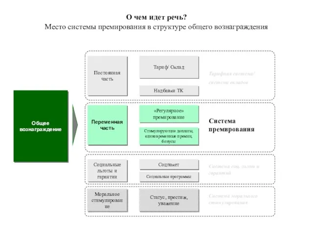 О чем идет речь? Место системы премирования в структуре общего вознаграждения Общее