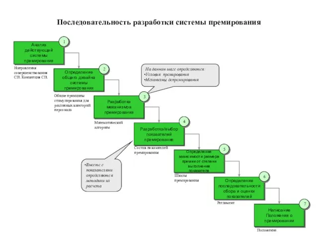 Последовательность разработки системы премирования Определение общего дизайна системы премирования Анализ действующей системы