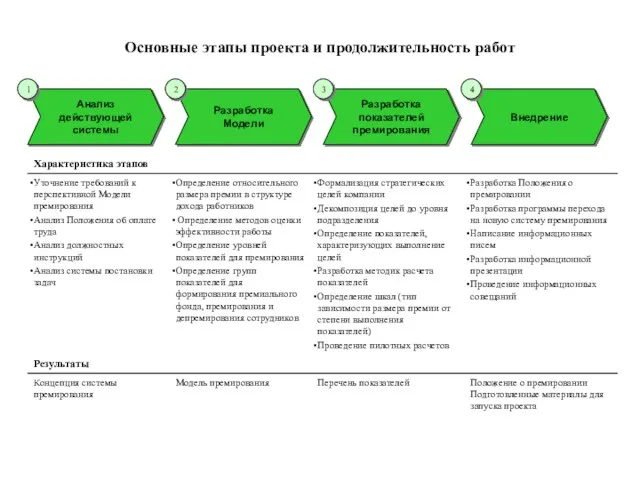 Основные этапы проекта и продолжительность работ