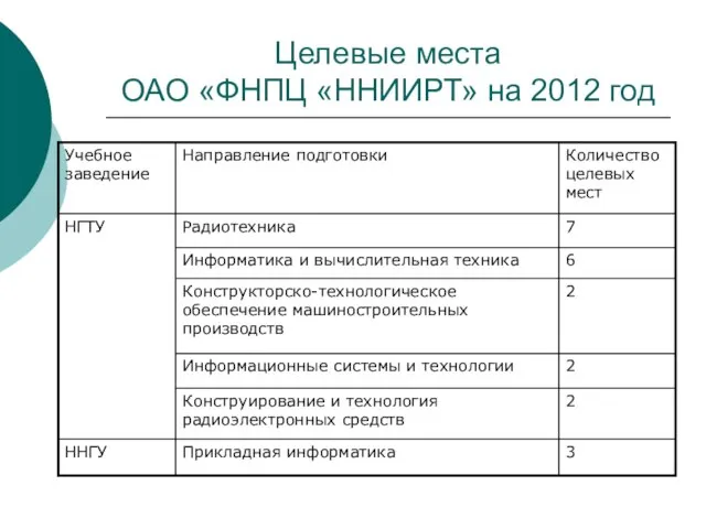 Целевые места ОАО «ФНПЦ «ННИИРТ» на 2012 год