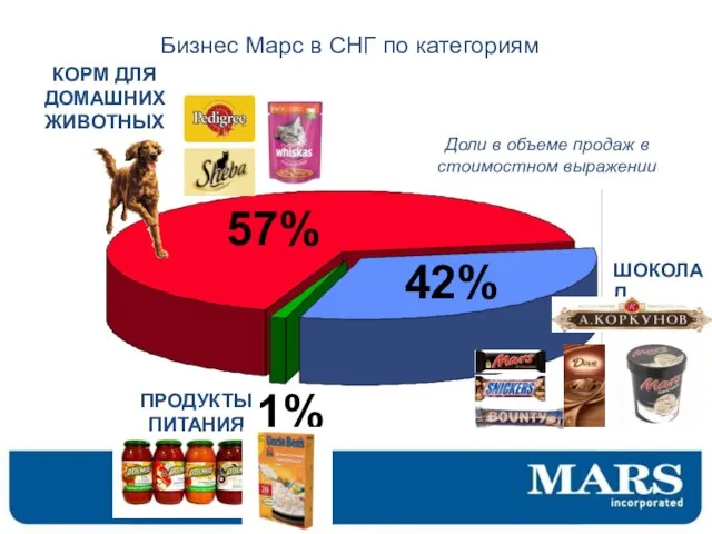 КОРМА ДЛЯ ЖИВОТНЫХ 57% 57% 42% ПРОДУКТЫ ПИТАНИЯ ШОКОЛАД КОРМ ДЛЯ ДОМАШНИХ