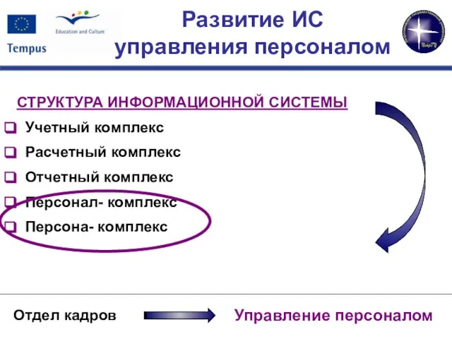 Развитие ИС управления персоналом Отдел кадров Управление персоналом СТРУКТУРА ИНФОРМАЦИОННОЙ СИСТЕМЫ Учетный