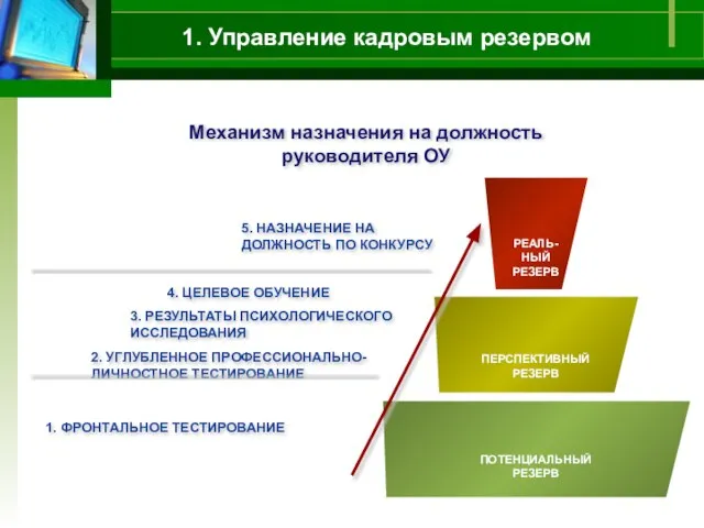 1. Управление кадровым резервом Механизм назначения на должность руководителя ОУ 5. НАЗНАЧЕНИЕ