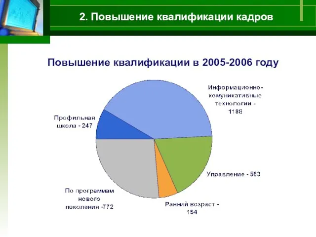 2. Повышение квалификации кадров Управление персоналом Повышение квалификации в 2005-2006 году