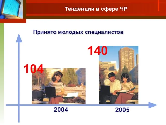 Принято молодых специалистов 2004 2005 104 140 Тенденции в сфере ЧР