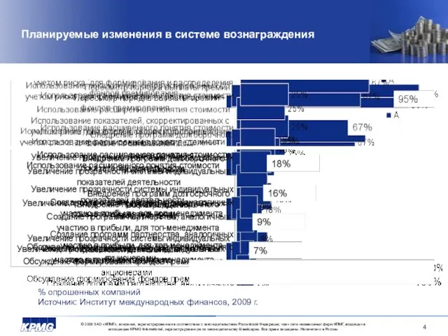 Планируемые изменения в системе вознаграждения % опрошенных компаний Источник: Институт международных финансов, 2009 г.