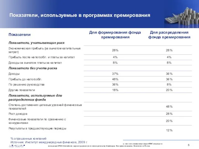 Показатели, используемые в программах премирования % опрошенных компаний Источник: Институт международных финансов, 2009 г.