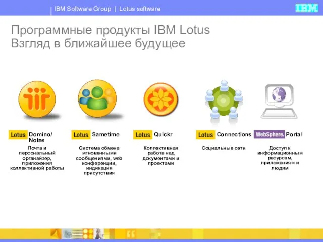 Программные продукты IBM Lotus Взгляд в ближайшее будущее Portal Доступ к информационным ресурсам, приложениям и людям