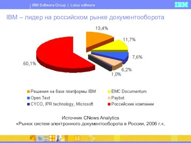 IBM – лидер на российском рынке документооборота Источник CNews Analytics «Рынок систем