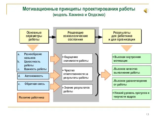 Мотивационные принципы проектирования работы (модель Хакмена и Олдхэма) Hackman, Oldham, 1977 Основные