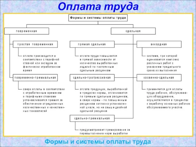 Оплата труда Формы и системы оплаты труда