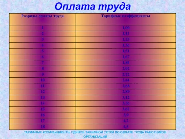 Оплата труда ТАРИФНЫЕ КОЭФФИЦИЕНТЫ ЕДИНОЙ ТАРИФНОЙ СЕТКИ ПО ОПЛАТЕ ТРУДА РАБОТНИКОВ ОРГАНИЗАЦИЙ