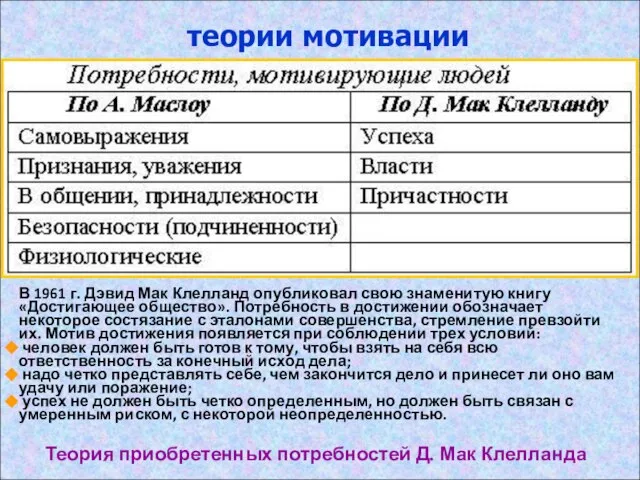 теории мотивации Теория приобретенных потребностей Д. Мак Клелланда В 1961 г. Дэвид